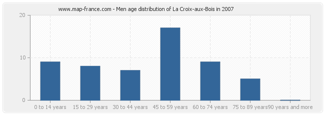 Men age distribution of La Croix-aux-Bois in 2007